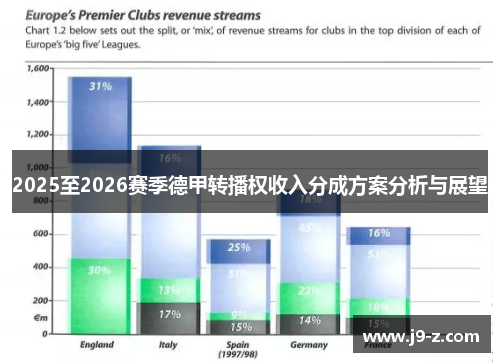 2025至2026赛季德甲转播权收入分成方案分析与展望